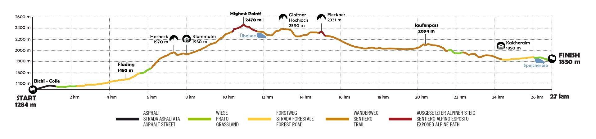 Ratschings Mountaintrail altitude profile